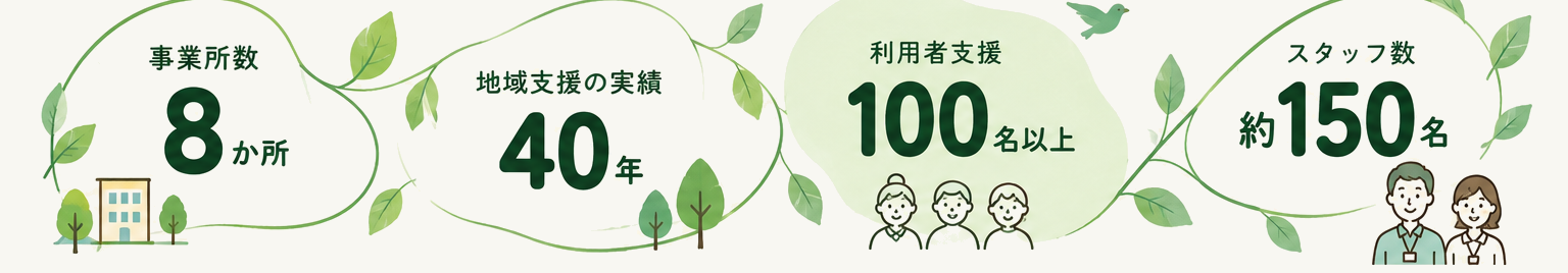 事業所数8か所（我孫子市内）、地域支援の実績40年、利用者支援100名以上、スタッフ数約150名